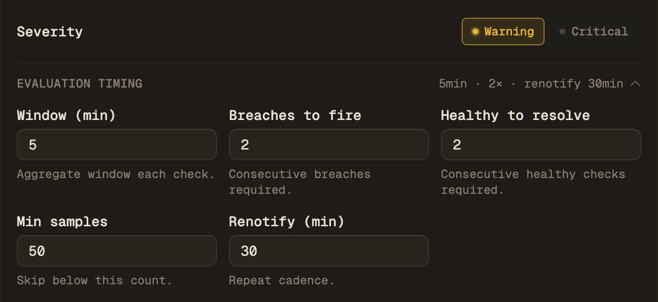 The severity toggle set to Warning, and the expanded evaluation timing row: window 5 minutes, 2 breaches to fire, 2 healthy checks to resolve, minimum 50 samples, renotify every 30 minutes.