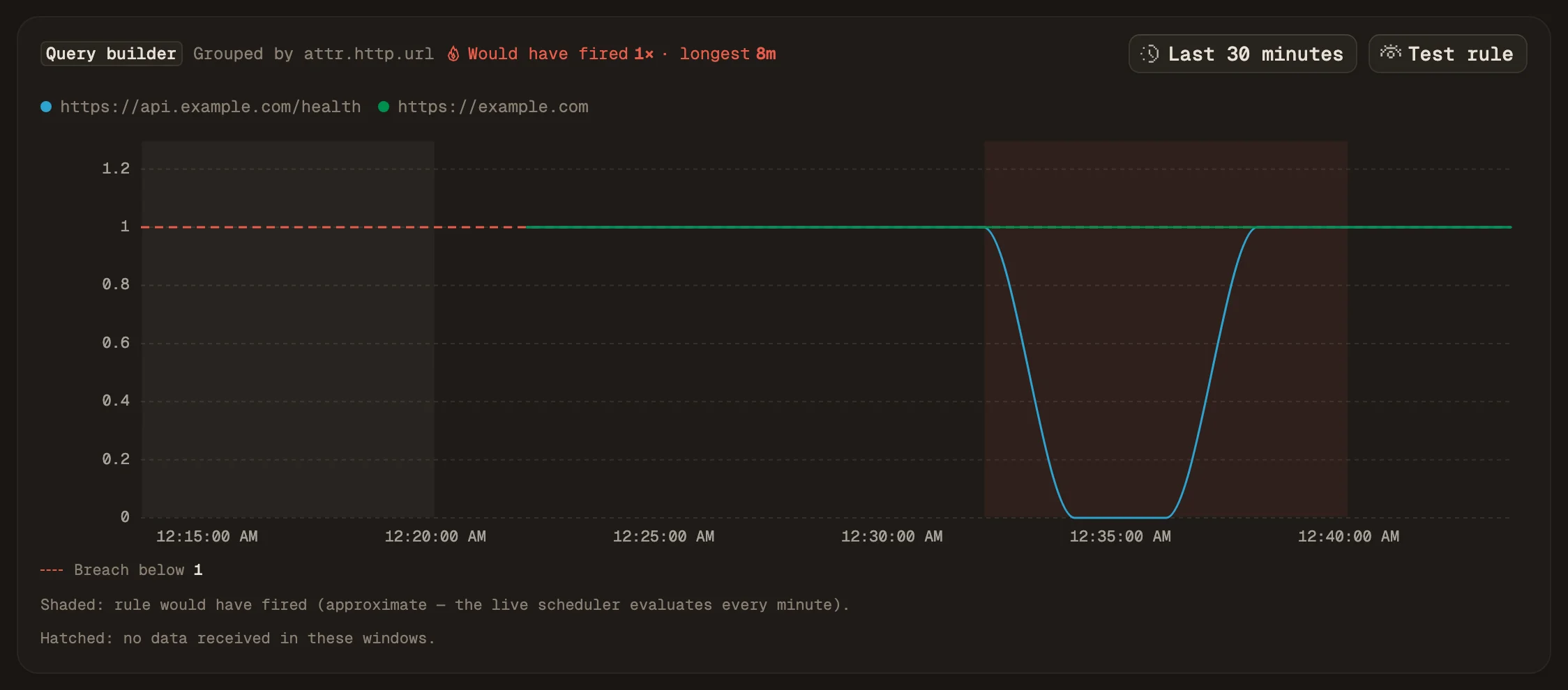 The rule preview chart over the last 30 minutes, grouped by URL. One URL drops from 1 to 0 for about five minutes inside a shaded band marked Would have fired 1 time, longest 8 minutes.