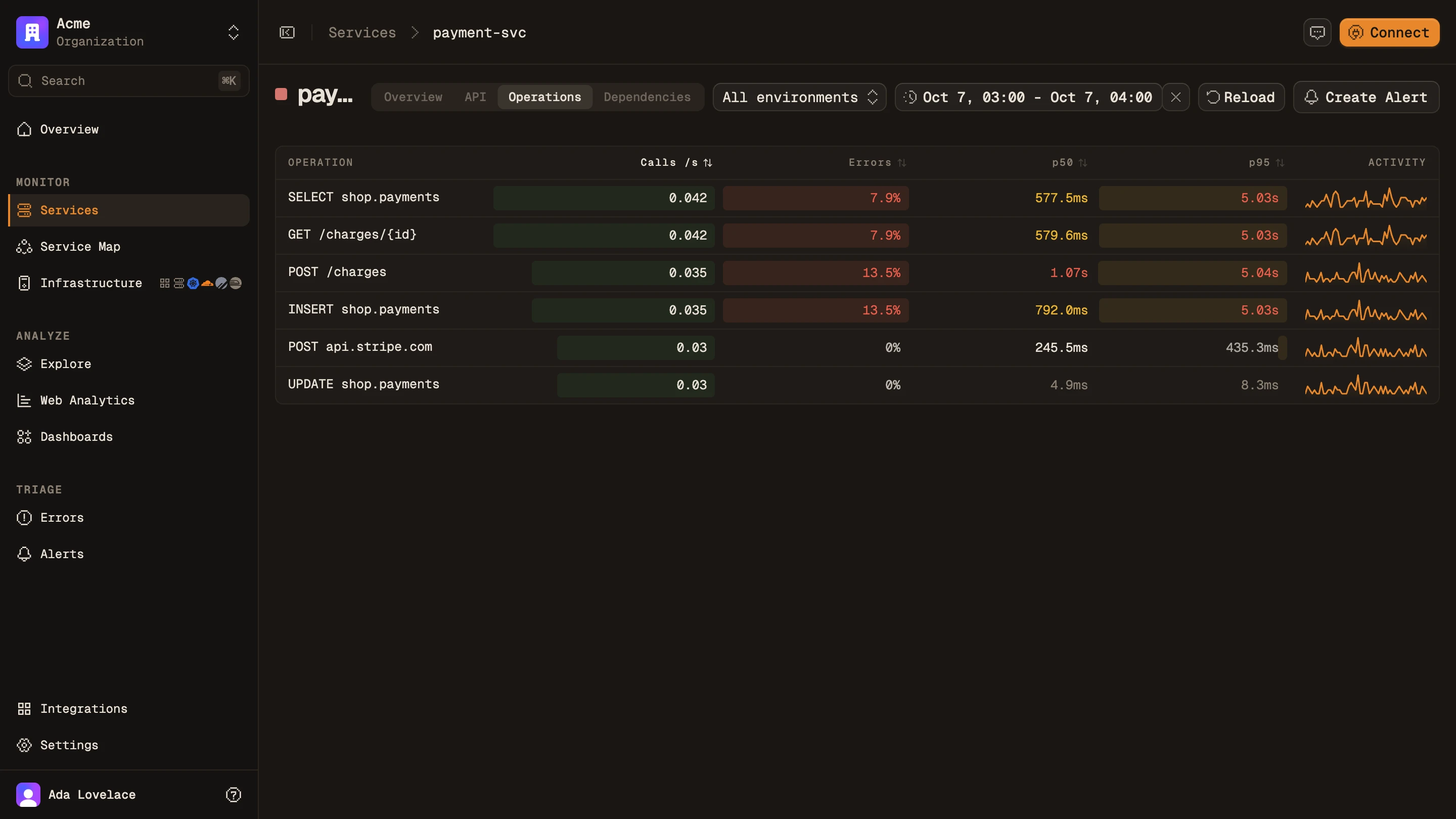 payment-svc operations: the payments queries and POST /charges at 10 to 12% errors and a 5 second p95